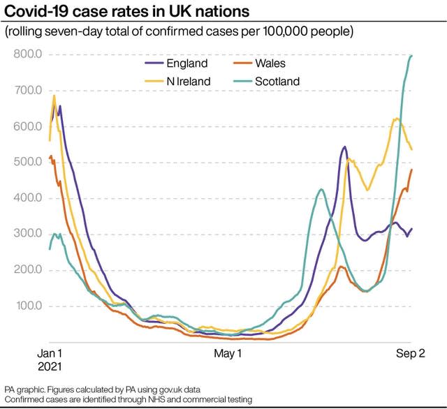 Covid-19 case rates in UK nations