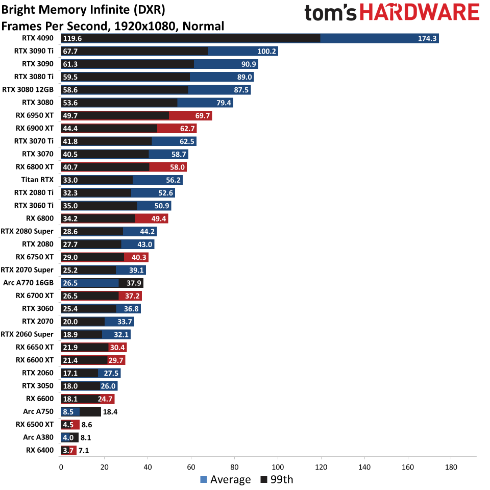 GPU benchmarks hierarchy ray tracing gaming performance charts