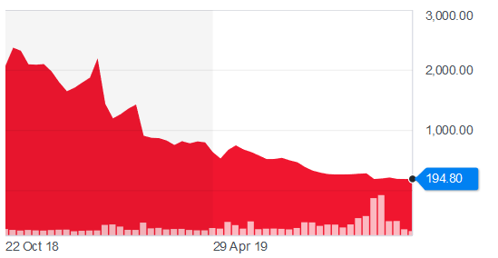 Metro Bank's share price over the past year. Chart: Yahoo Finance UK