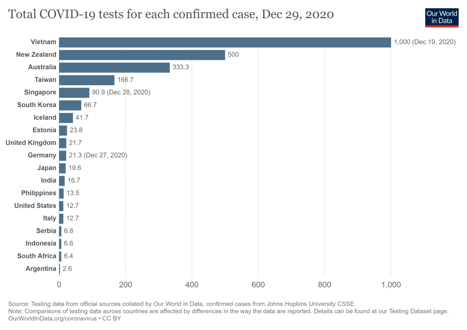 Foto: https://ourworldindata.org/covid-exemplar-vietnam