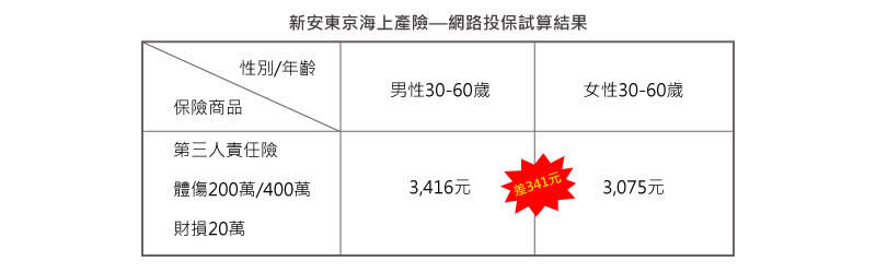 解密！汽車保險怎麼保才聰明？試算給你看