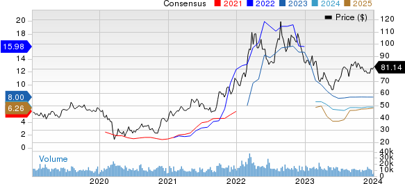 CF Industries Holdings, Inc. Price and Consensus