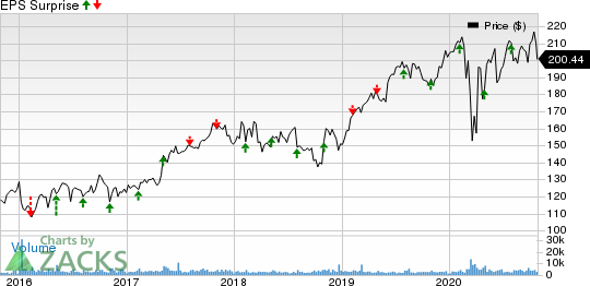 Willis Towers Watson Public Limited Company Price and EPS Surprise