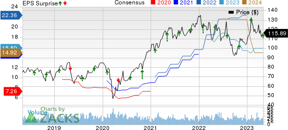 Arrow Electronics, Inc. Price, Consensus and EPS Surprise