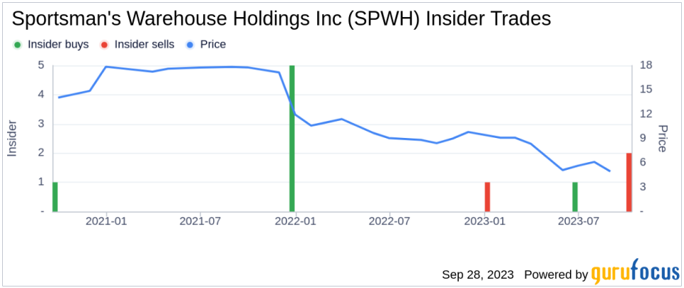 Insider Buying: Director Richard Mcbee Acquires 30,723 Shares of Sportsman's Warehouse Holdings Inc