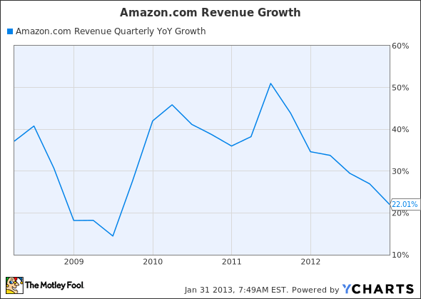 AMZN Revenue Quarterly YoY Growth Chart