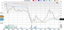 Let's see if The Finish Line, Inc. (FINL) stock is a good choice for value-oriented investors right now, or if investors subscribing to this methodology should look elsewhere for top picks.