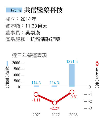 共信醫藥科技