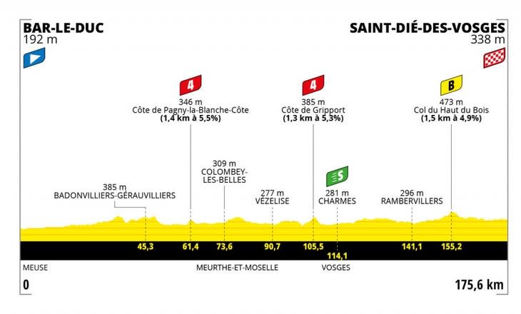 Stage 5 of the 2022 Tour de France Femmes