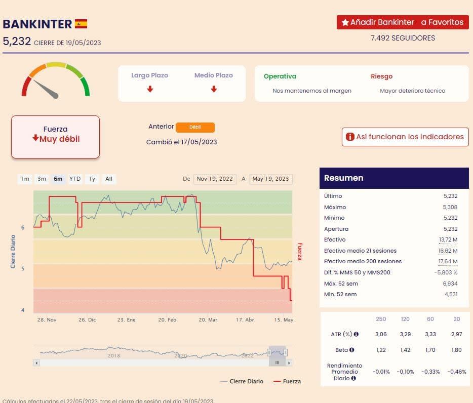 Bankinter cotización anual del valor 