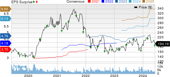 Veeva Systems Inc. Price, Consensus and EPS Surprise