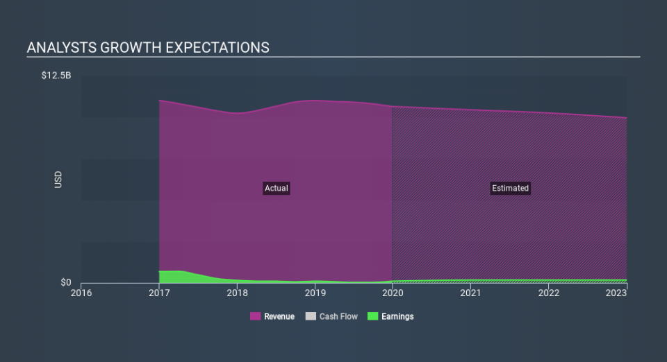 NasdaqGS:ODP Past and Future Earnings, February 28th 2020