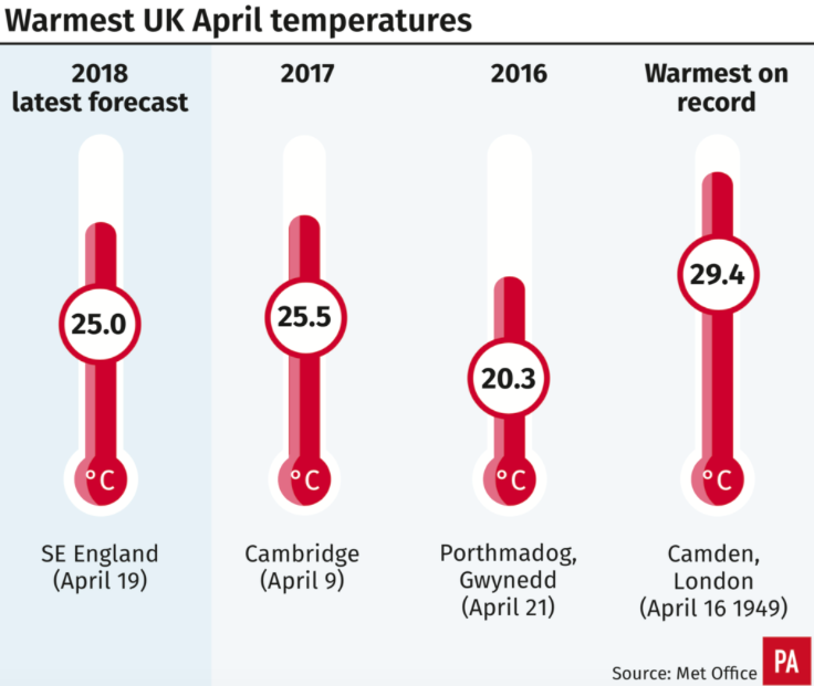 <em>Temperatures are a few degrees lower than the warmest April temperature on record (PA)</em>