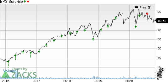 Baxter International Inc. Price and EPS Surprise