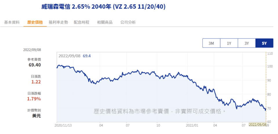 威瑞森電信公司債，資料來源：MoneyDJ