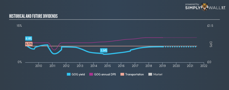 LSE:GOG Historical Dividend Yield January 8th 19