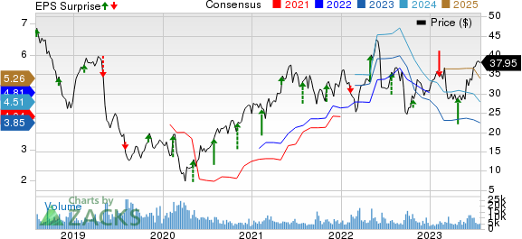 The Chemours Company Price, Consensus and EPS Surprise