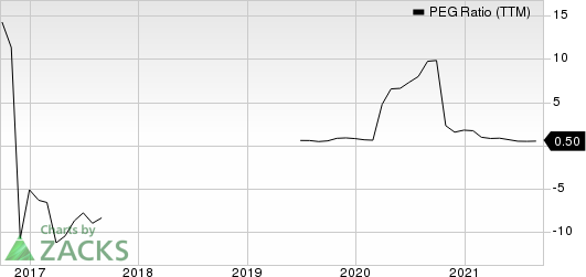 Herc Holdings Inc. PEG Ratio (TTM)