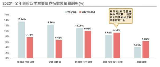 資料來源： Bloomberg，野村投信整理，2023/12/29。以上採摩根大通新興美元強勢貨幣主權債指數、彭博美國公債/美國非投資級債/美國投資級公司債/全球可轉債指數。投資人無法直接投資指數，本資料僅為市場歷史數值統計概況說明，非基金績效表現之預測。