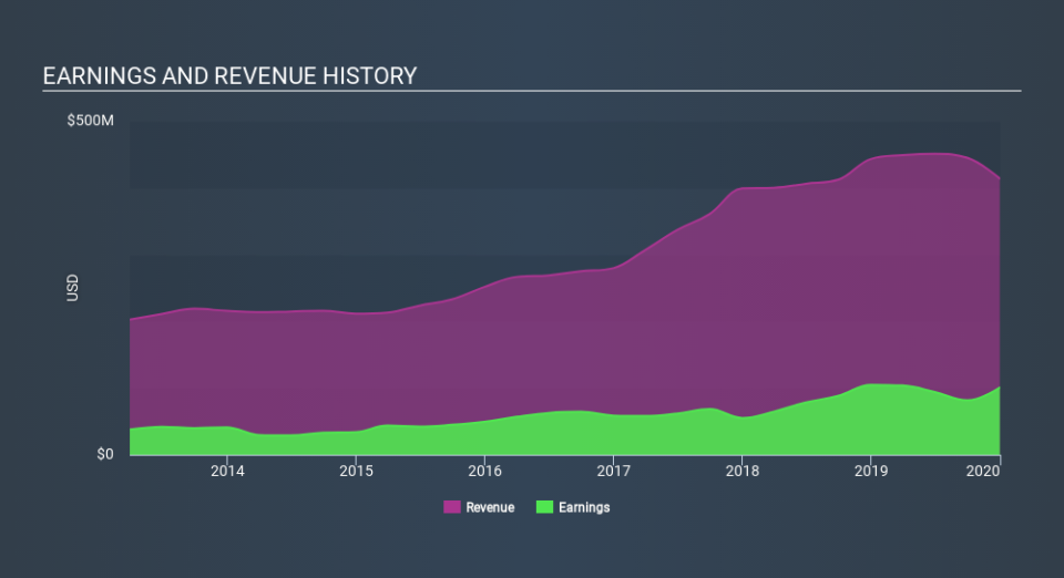 NYSE:BHLB Income Statement, February 6th 2020