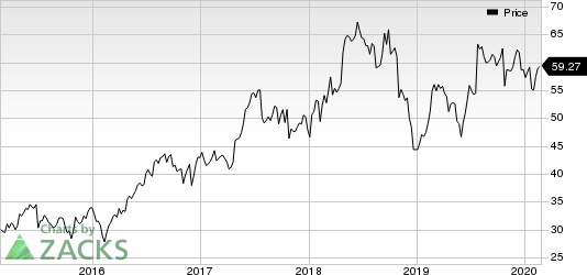 Integra LifeSciences Holdings Corporation Price