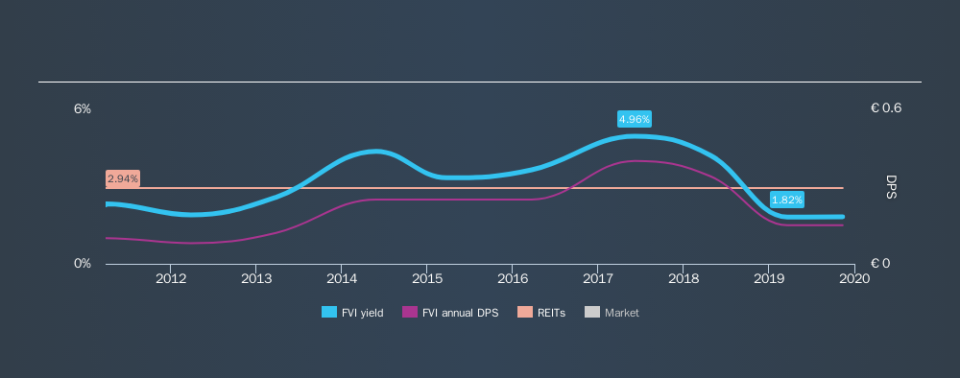 DB:FVI Historical Dividend Yield, November 12th 2019