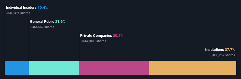 ownership-breakdown