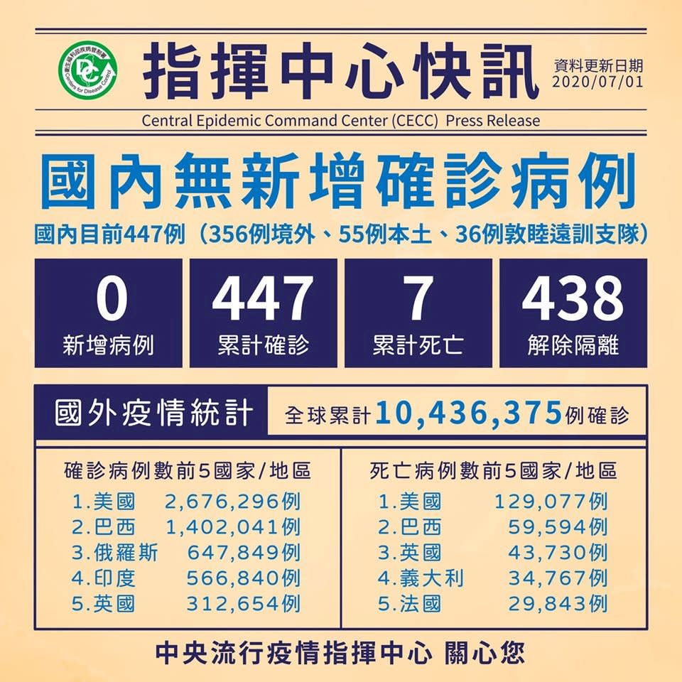 台灣近期仍無新增確診病例。 (圖:疾管署)