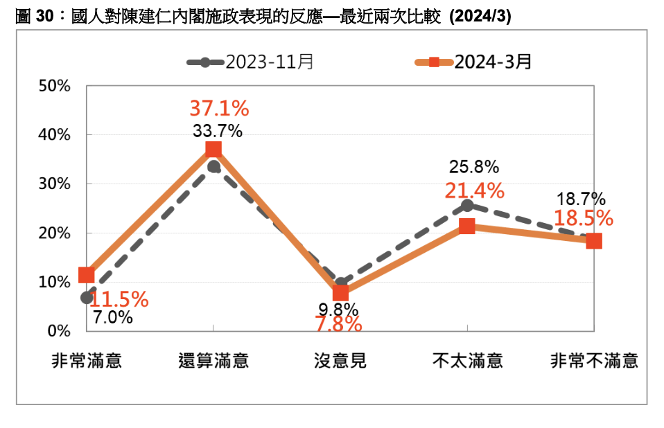 國人對陳建仁內閣施政表現的反應（最近兩次比較）。台灣民意基金會提供