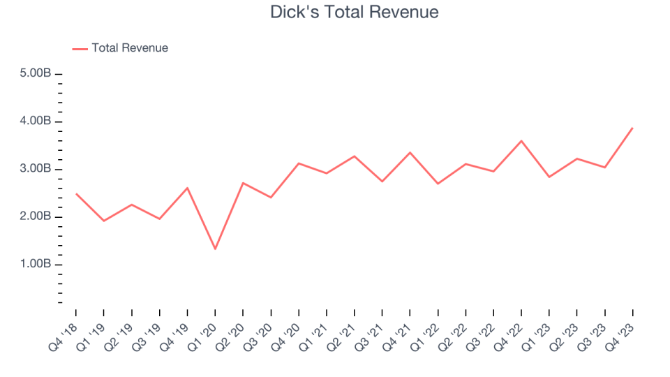 Dick's Total Revenue