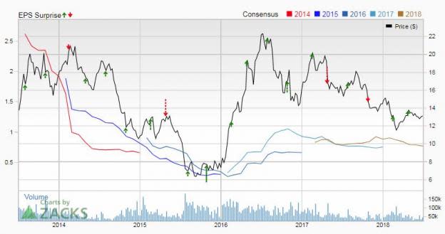 Bear of the Day: Barrick Gold (ABX)