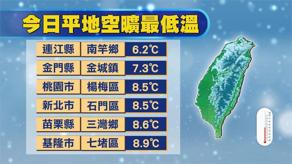 全台凍番薯清晨下探6度！寒流緩慢減弱　林嘉愷曝「這天起」回溫有感