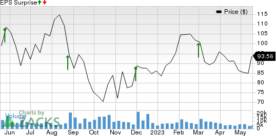 Splunk Inc. Price and EPS Surprise