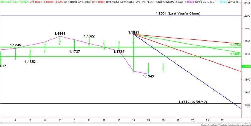 EURUSD giornaliero (Primo piano)