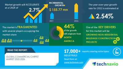 Attractive Opportunities in Commercial Carpet Market by Product and Geography - Forecast and Analysis 2022-2026