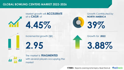 Technavio hat seinen neuesten Marktforschungsbericht mit dem Titel Bowling Centers Market by Service and Geography – Forecast and Analysis 2022-2026 angekündigt