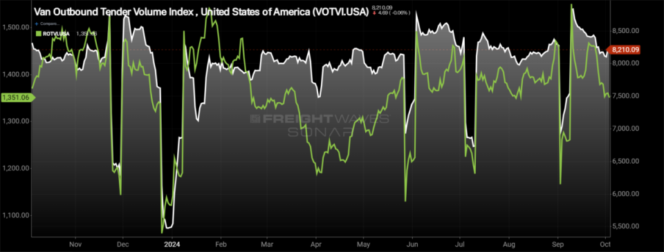 <em><em>SONAR: Van Outbound Tender Volume Index (white, right axis) and Reefer Outbound Tender Volume Index (green, left axis)</em></em><br><em><strong>To learn more about FreightWaves SONAR</strong>, </em><a href="https://sonar.freightwaves.com/sonar-demo-request?utm_source=FreightWaves&utm_medium=Editorial&utm_campaign=SONAR" rel="nofollow noopener" target="_blank" data-ylk="slk:click here;elm:context_link;itc:0;sec:content-canvas" class="link "><strong><em>click here</em></strong></a><em><strong>.</strong></em>