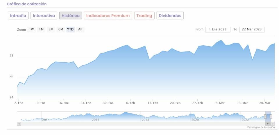 Inditex cotización anual del valor 