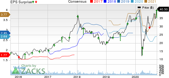 KB Home Price, Consensus and EPS Surprise