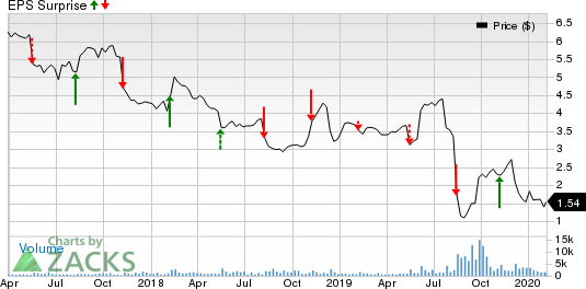 Just Energy Group, Inc. Price and EPS Surprise