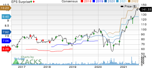 j2 Global, Inc. Price, Consensus and EPS Surprise