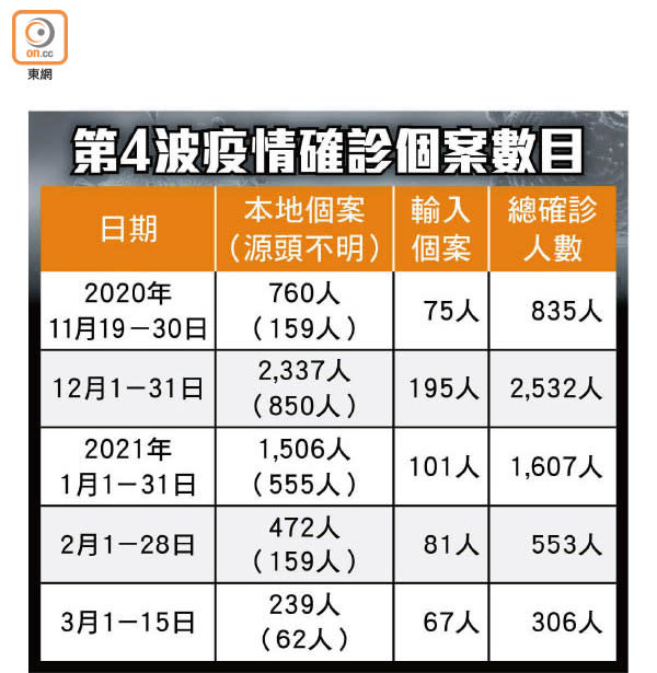 第4波疫情確診個案數目