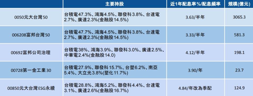 資料來源：Cmoney、投信網站，統計至2023/9/1