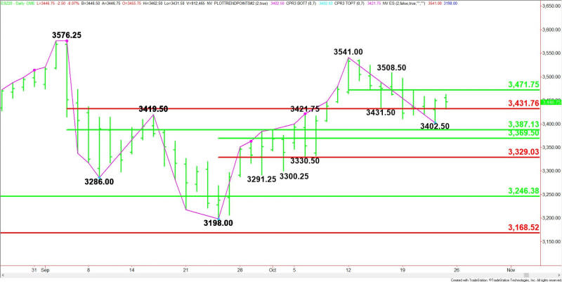 Daily December E-mini S&P 500 Index