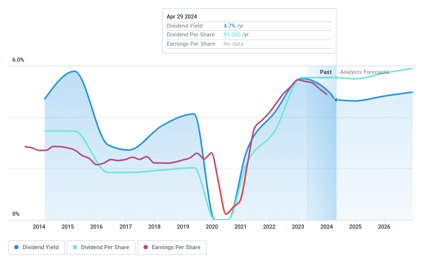 ENXTPA:RXL Dividend History as at Jul 2024