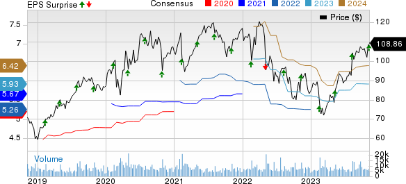 Akamai Technologies, Inc. Price, Consensus and EPS Surprise