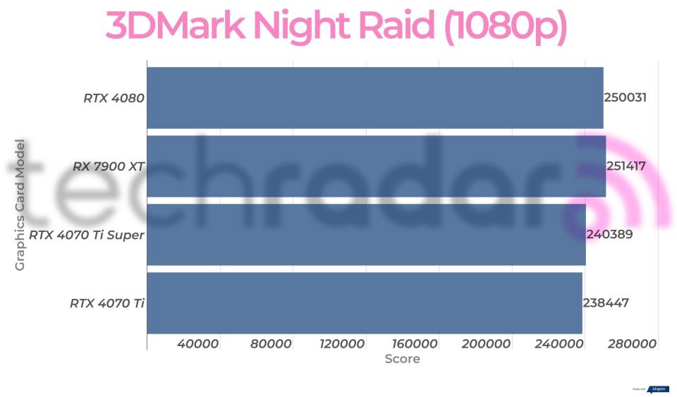 Benchmark results for the Nvidia RTX 4070 Ti Super