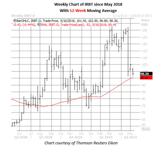 irobot stock weekly chart may 8