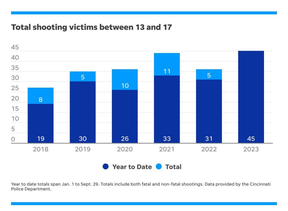 As of Sept. 29, 45 teens between 13 and 17 have been shot in Cincinnati.