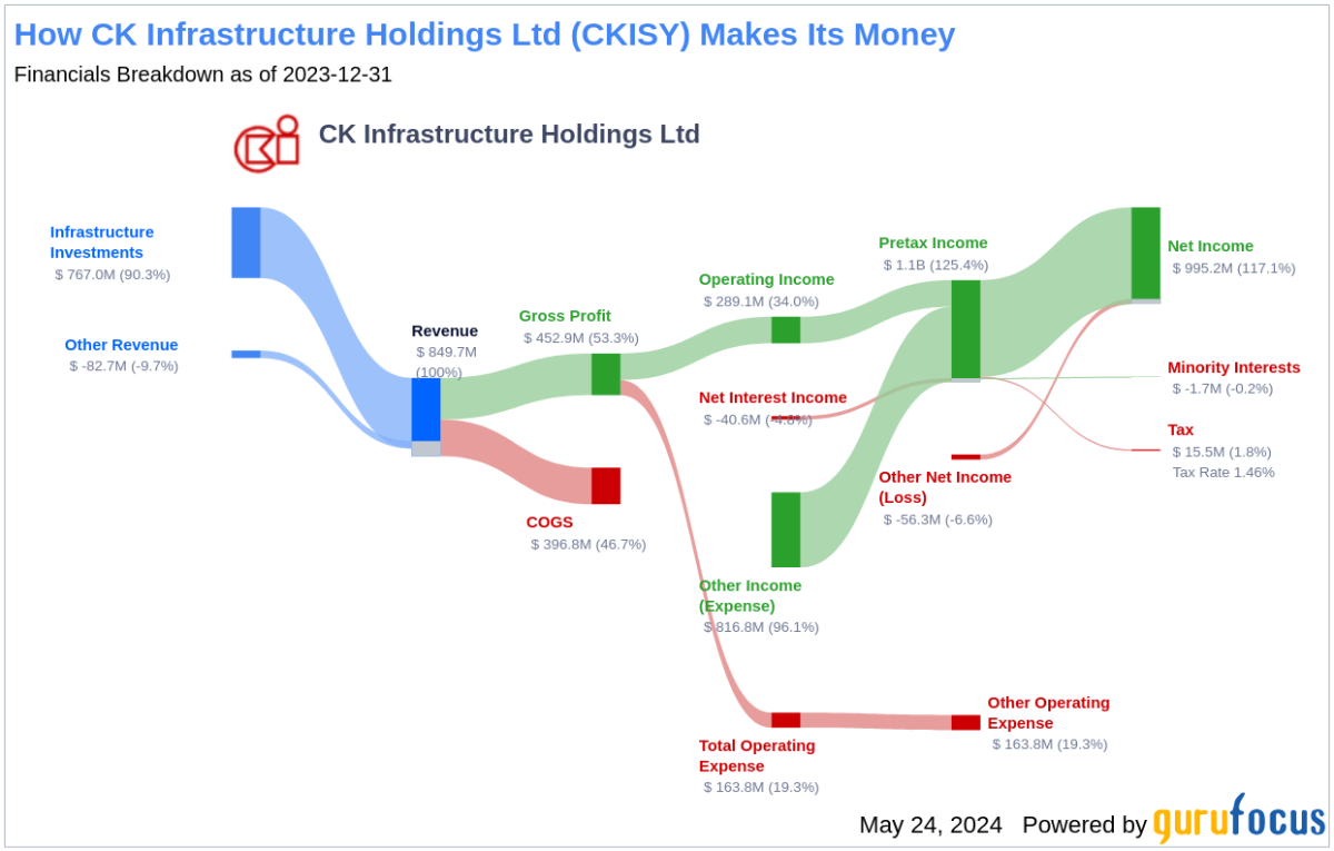 CK Infrastructure Holdings Ltd’s Dividend Analysis